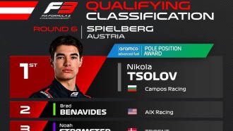 Никола Цолов взе втори полпозишън във Формула 3