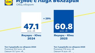 Lidl отчита 29% ръст на износа от български производители за първата половина на годината